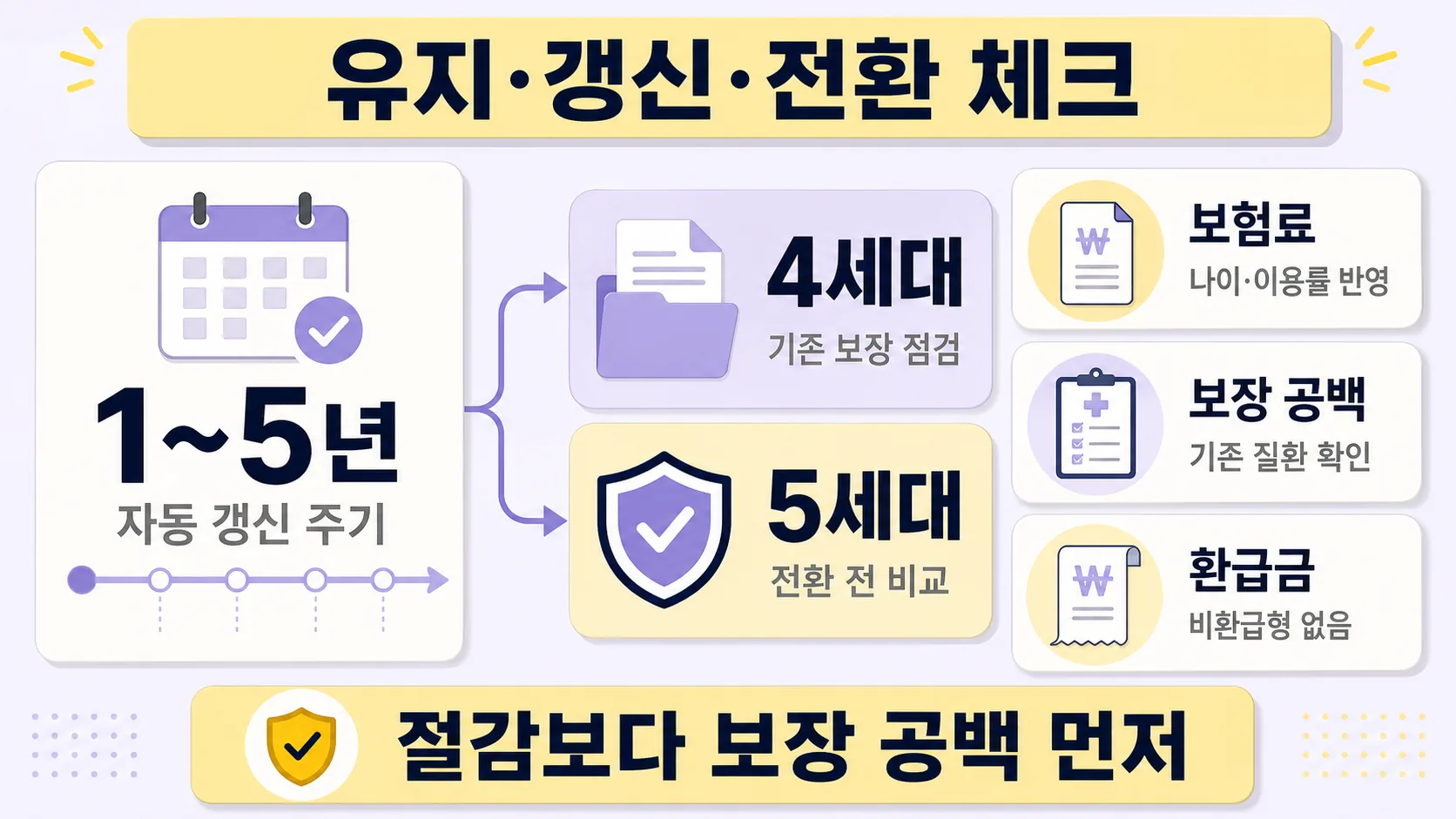 유지·갱신·전환 체크