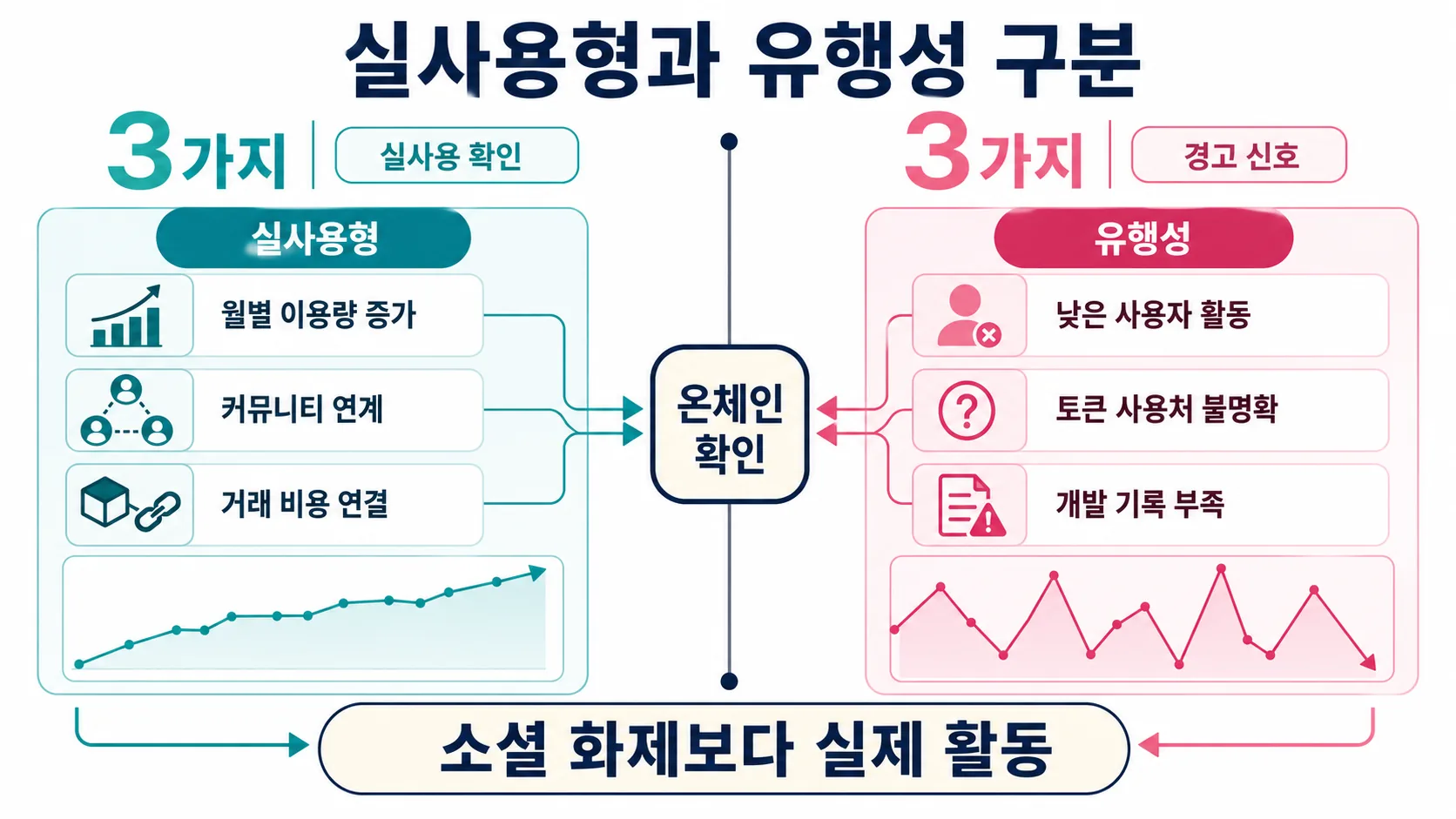 실사용형 vs 유행성 구분