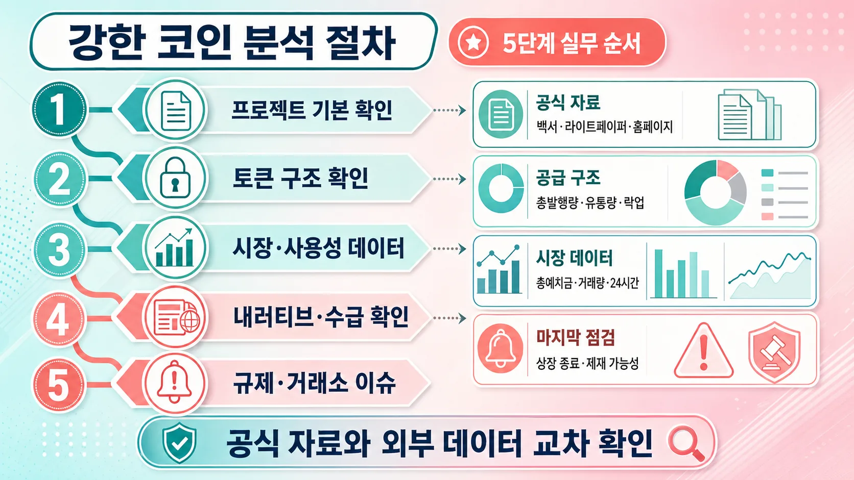 강한 코인 분석 절차