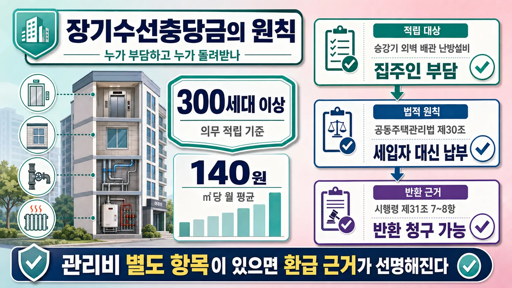 장기수선충당금의 원칙