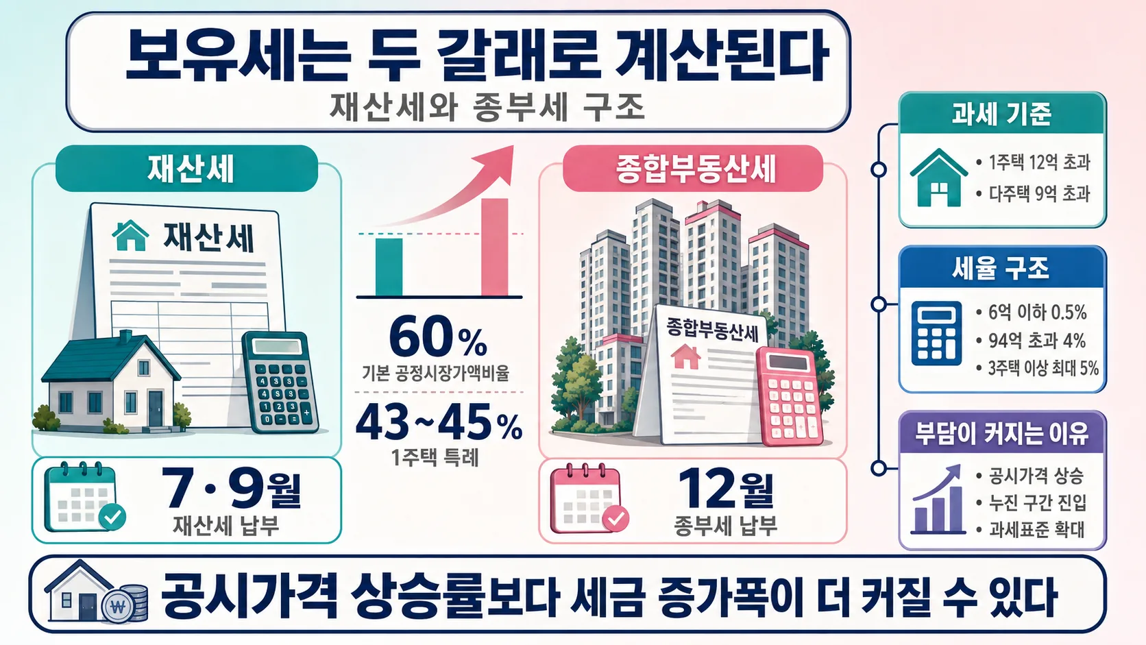 보유세 구조와 계산