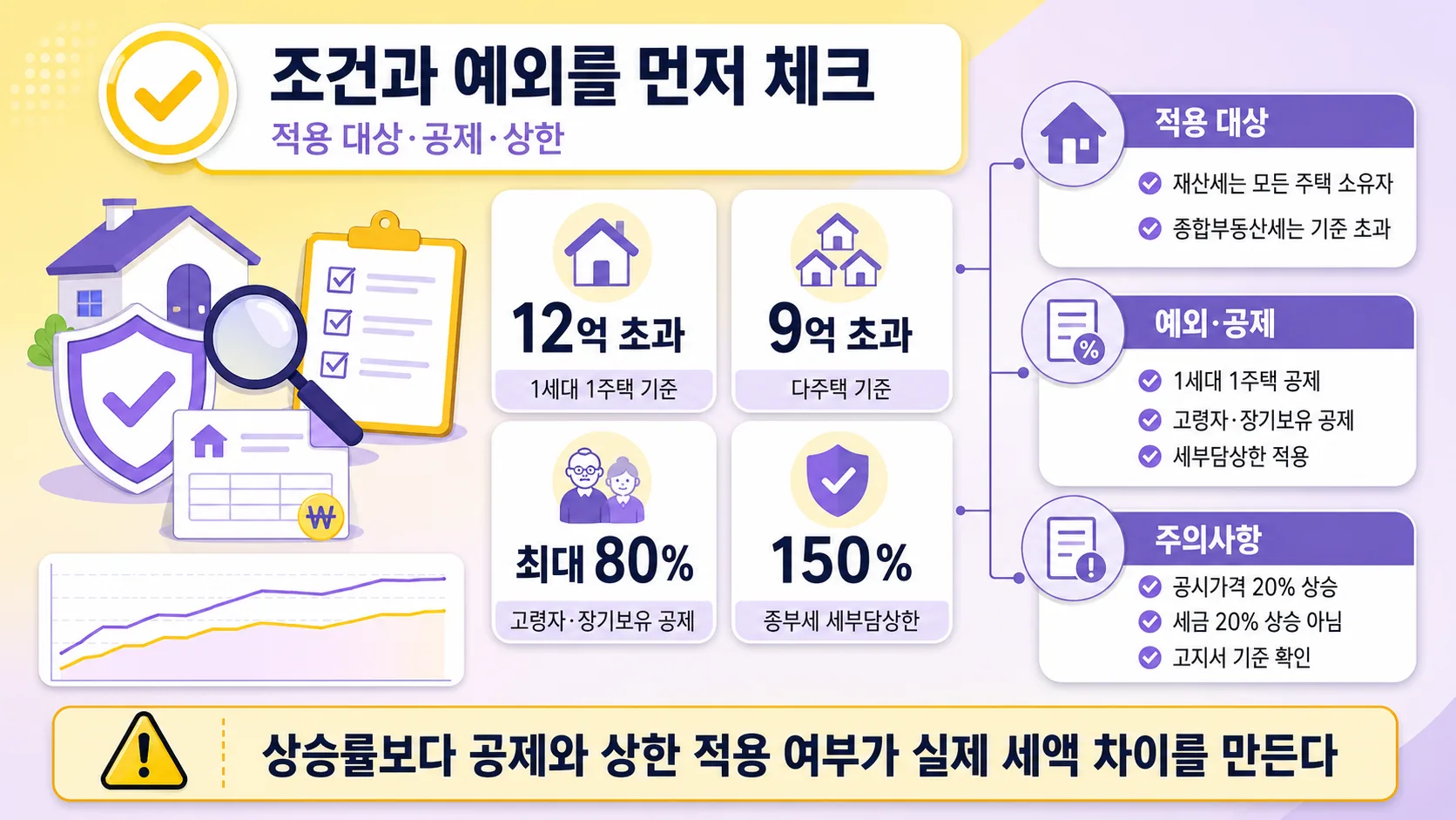 조건·예외 체크