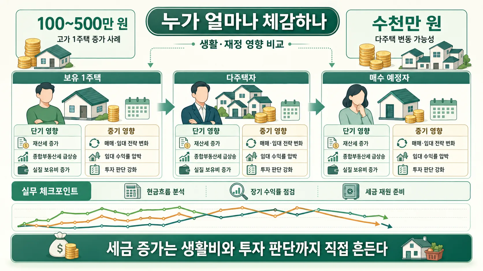 생활·재정 영향 비교