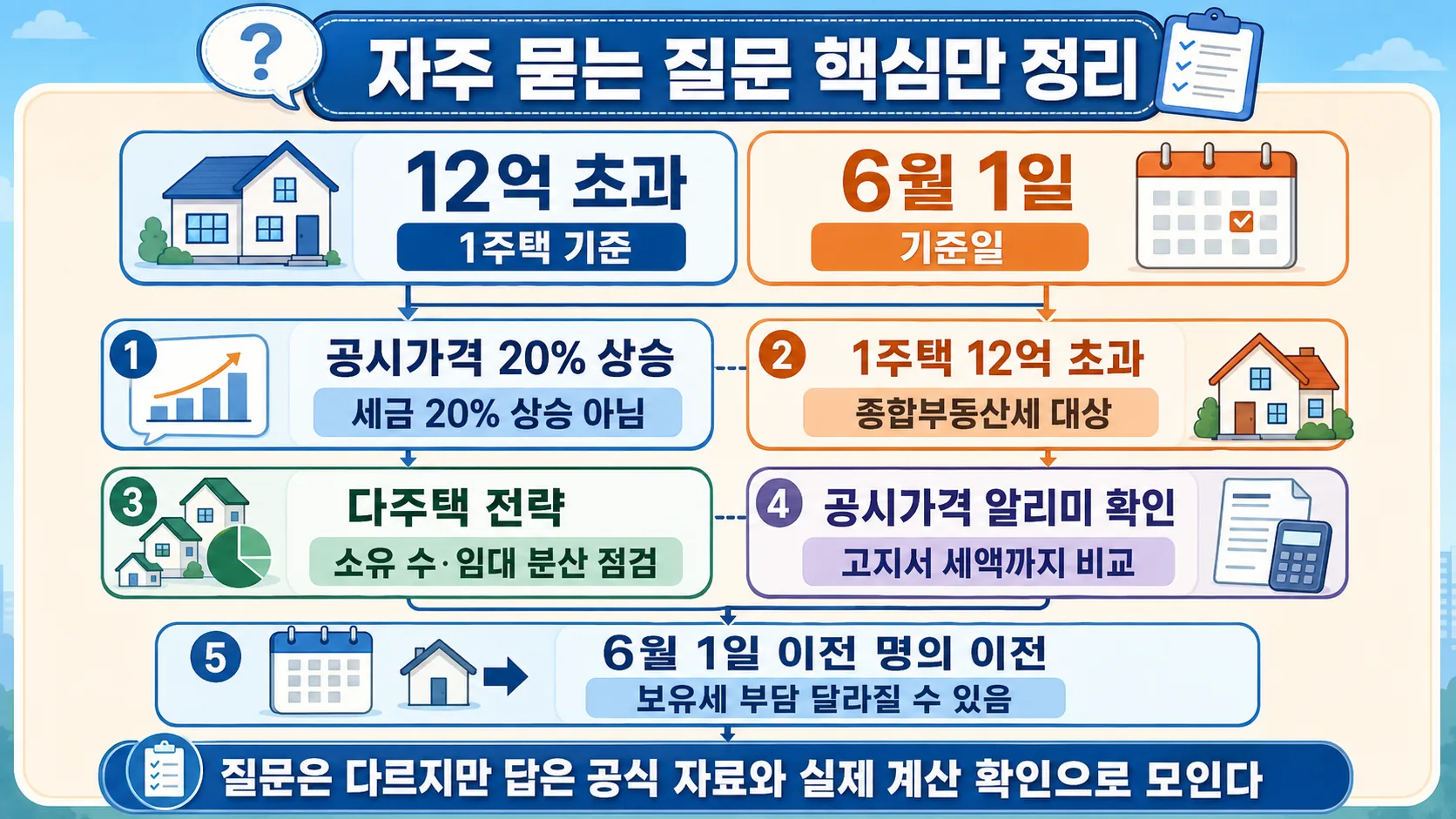 자주 묻는 질문 핵심 답변