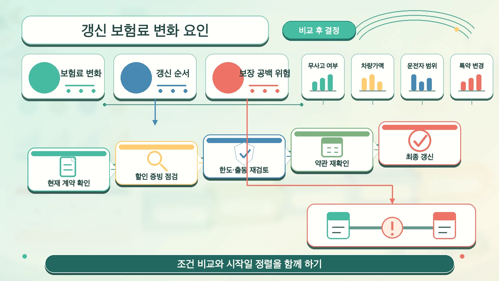 갱신 보험료 변화 요인