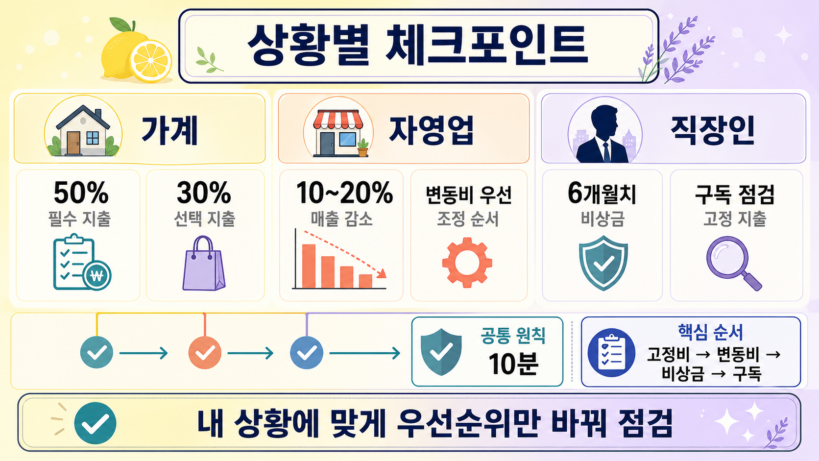 상황별 액션 체크리스트