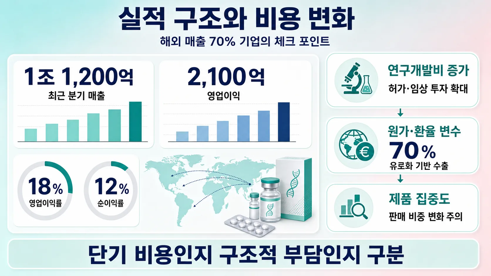 핵심 사실과 변화 요인