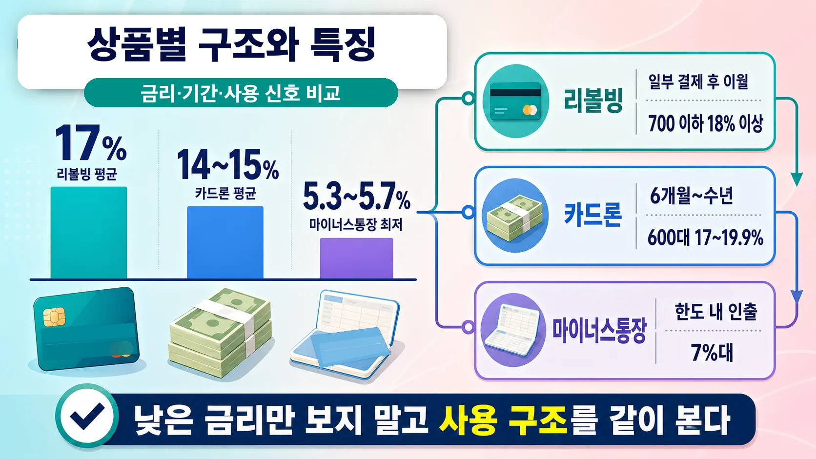상품별 구조 비교
