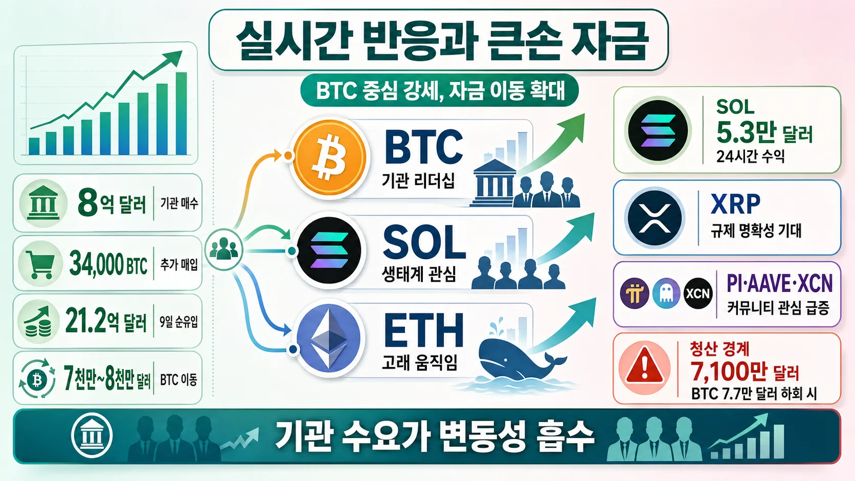 실시간 반응과 큰손 자금