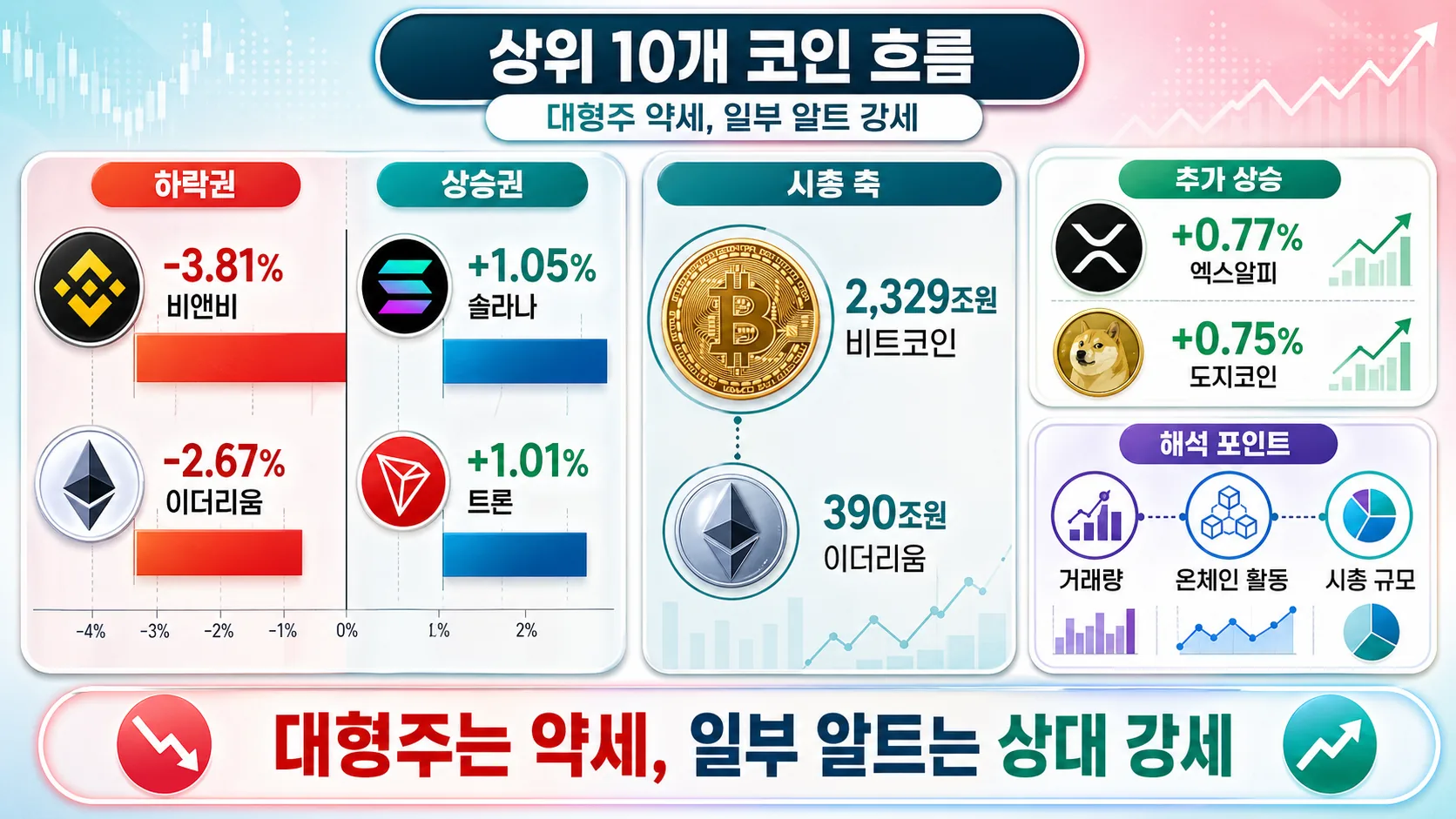 상위 코인 흐름 비교