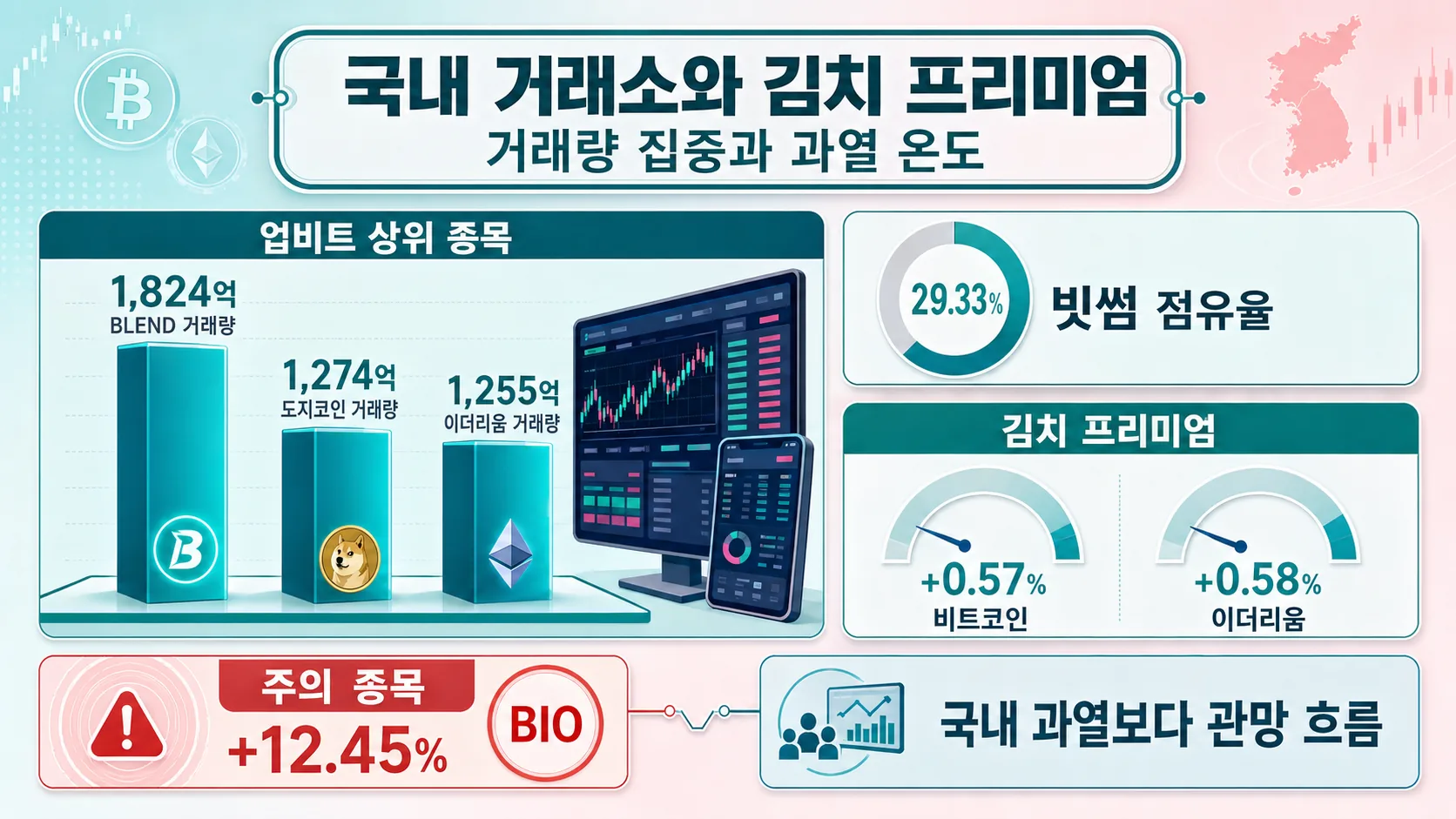 국내 거래소와 김치 프리미엄
