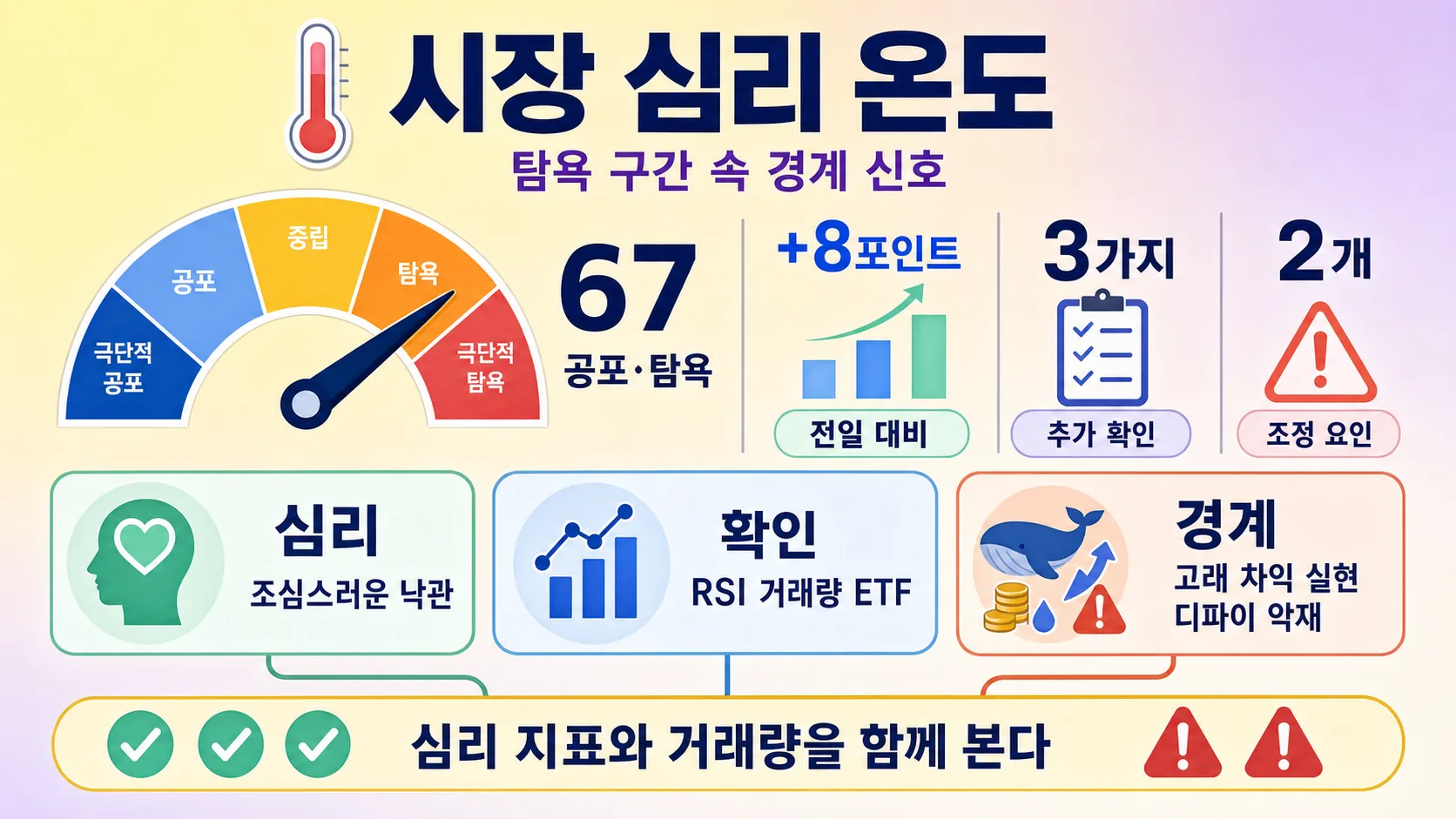 시장 심리 온도