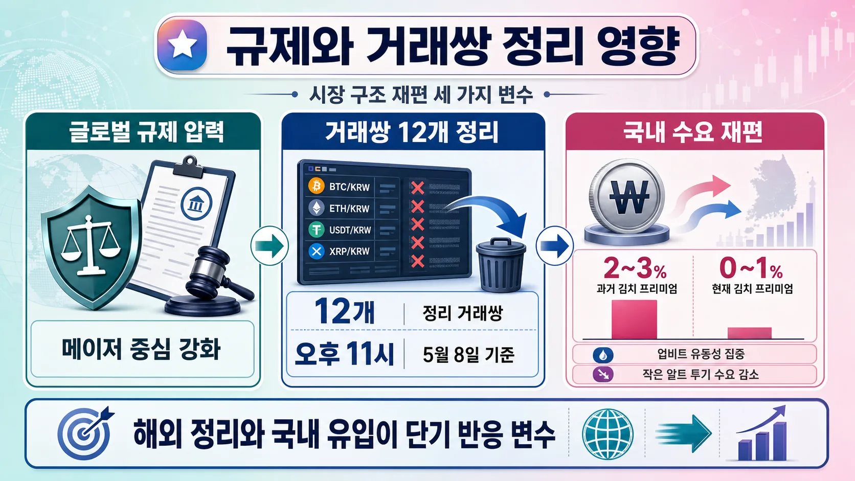 규제와 유동성 재편