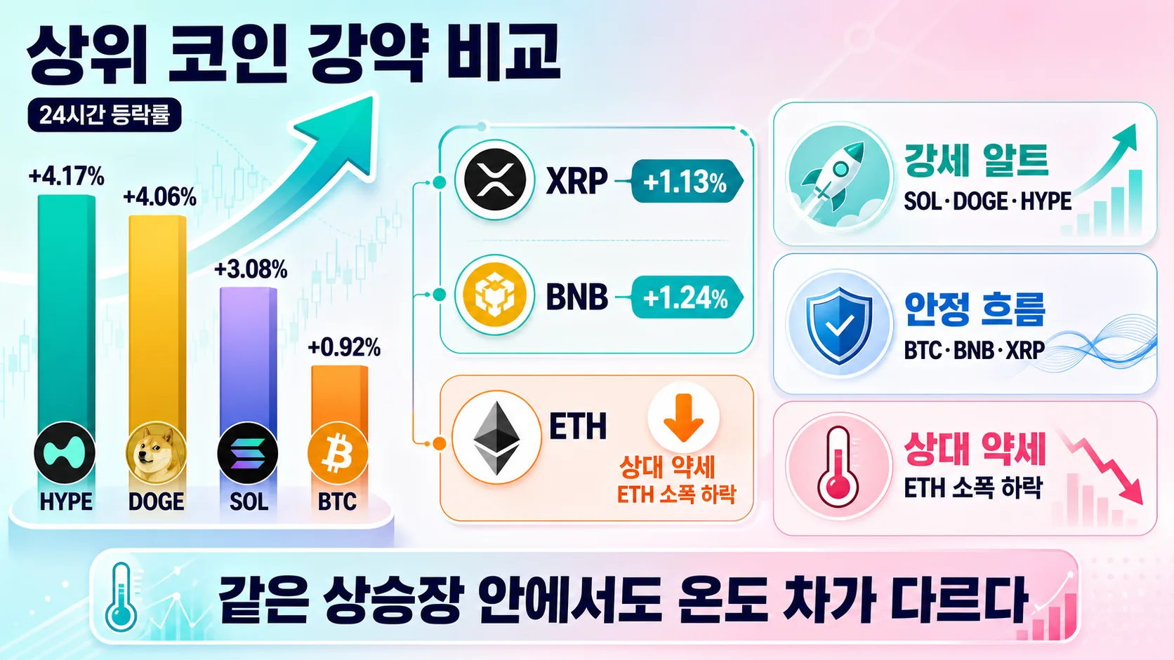 상위 코인 강약 비교