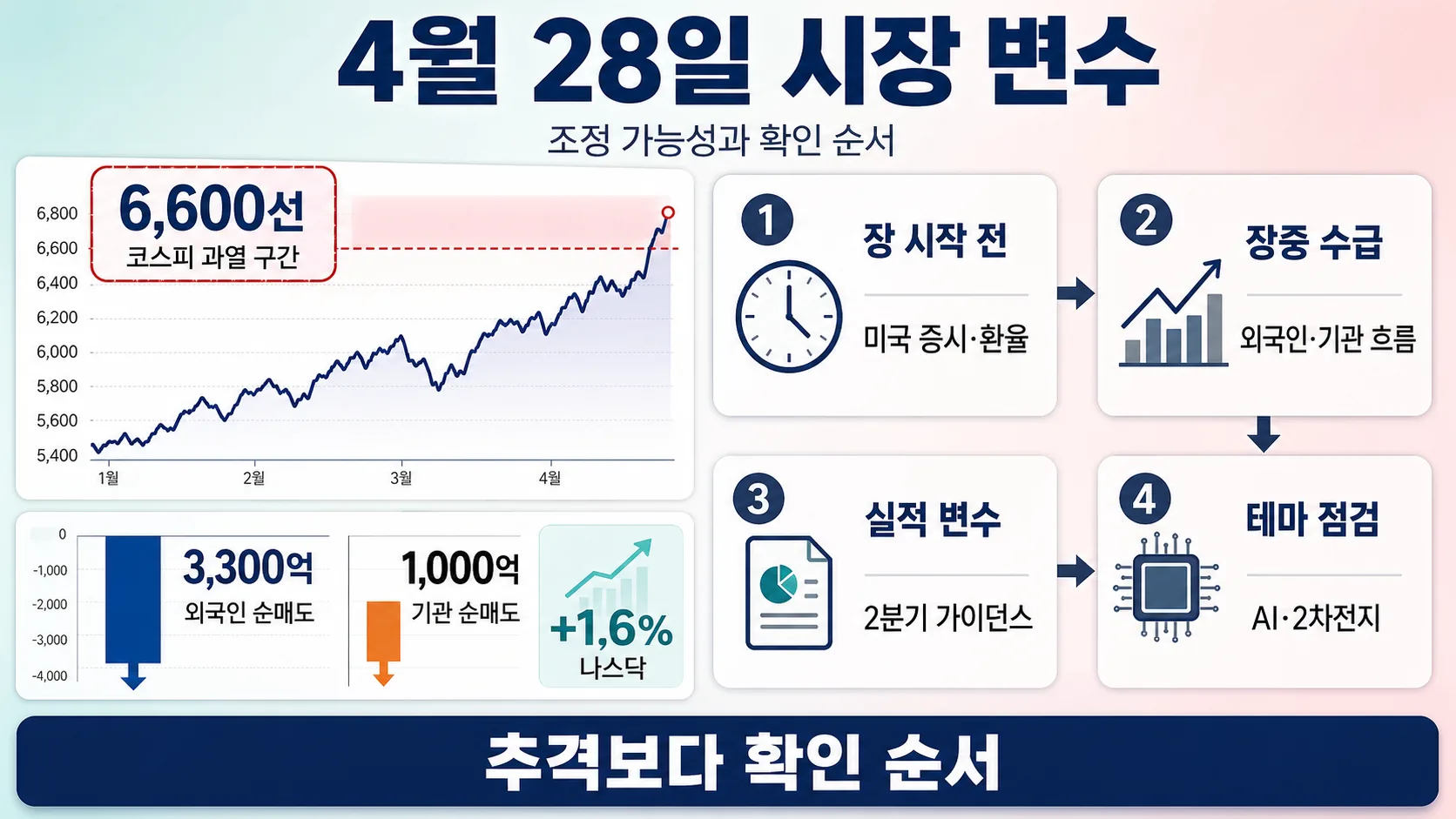 내일 시장 변수