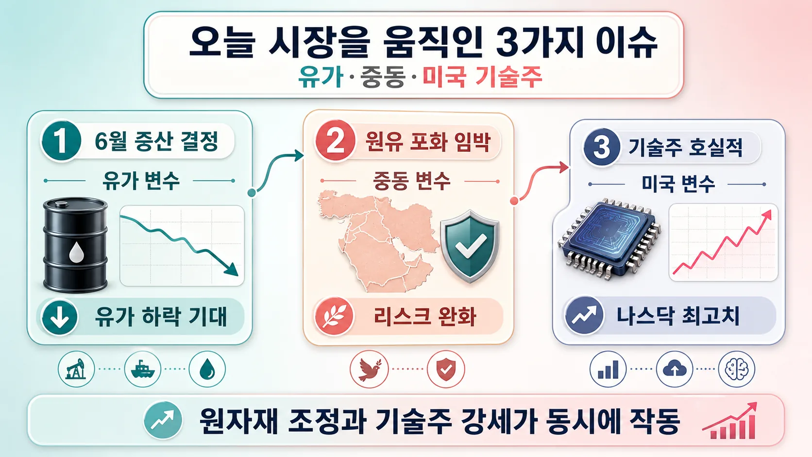 시장 상승을 만든 3가지 이슈