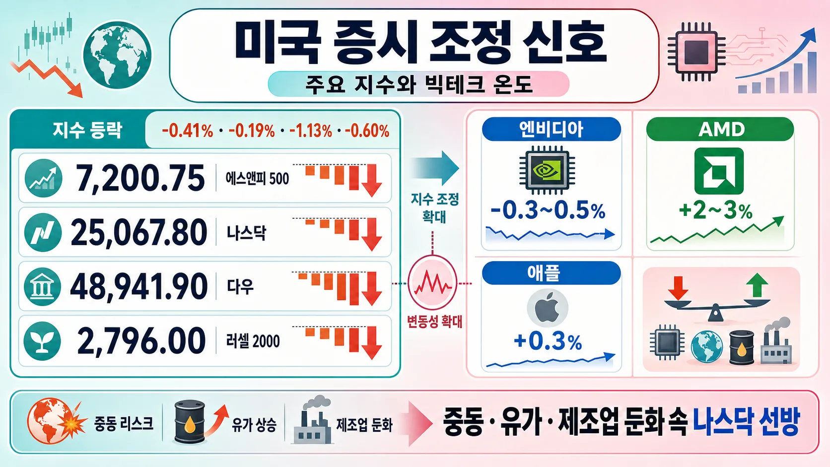 미국 증시 조정 신호