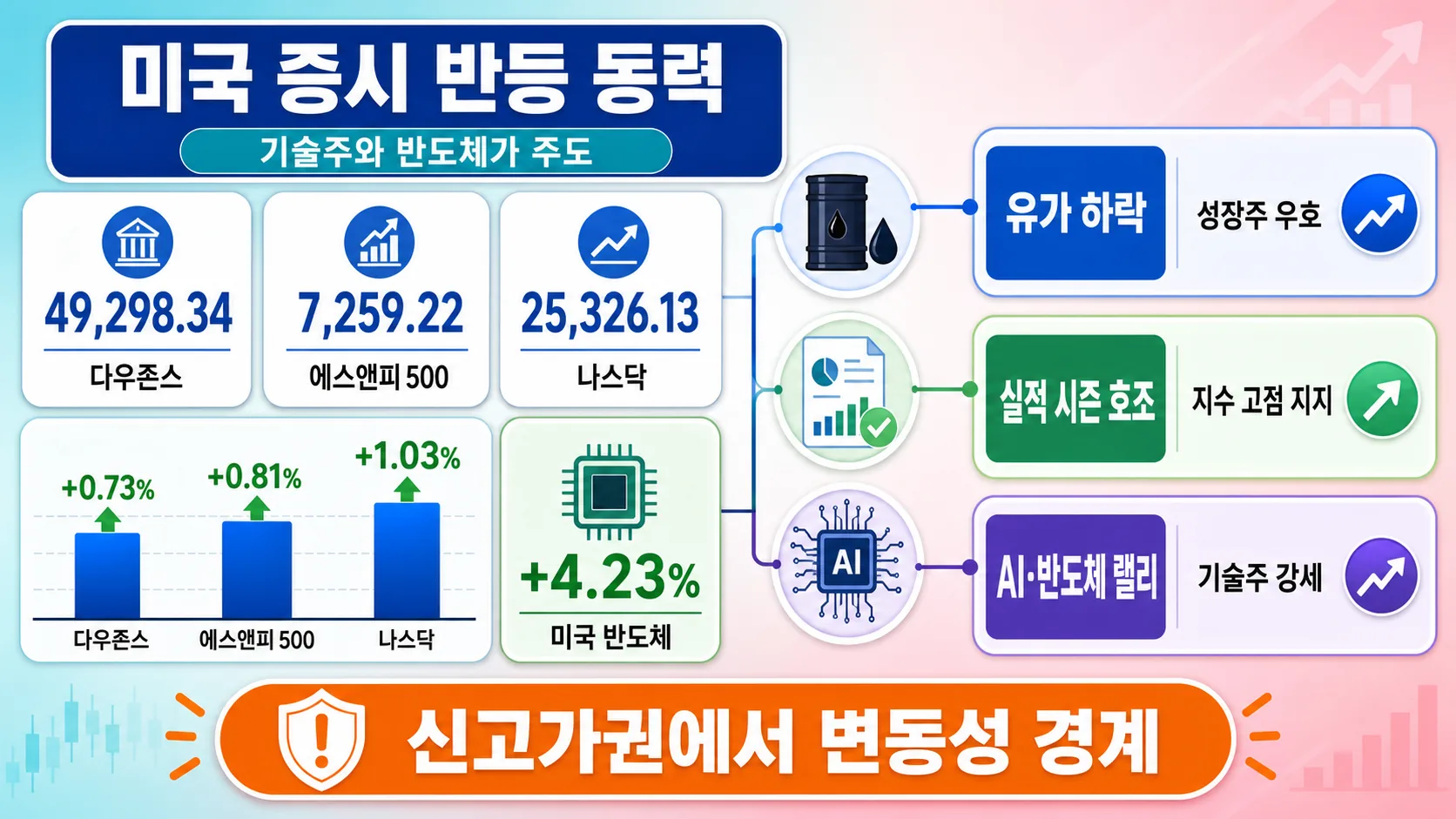 미국 증시 반등 동력