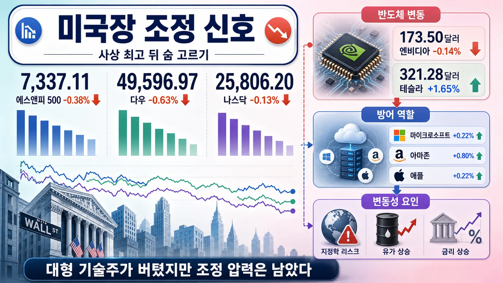 미국장 조정 신호