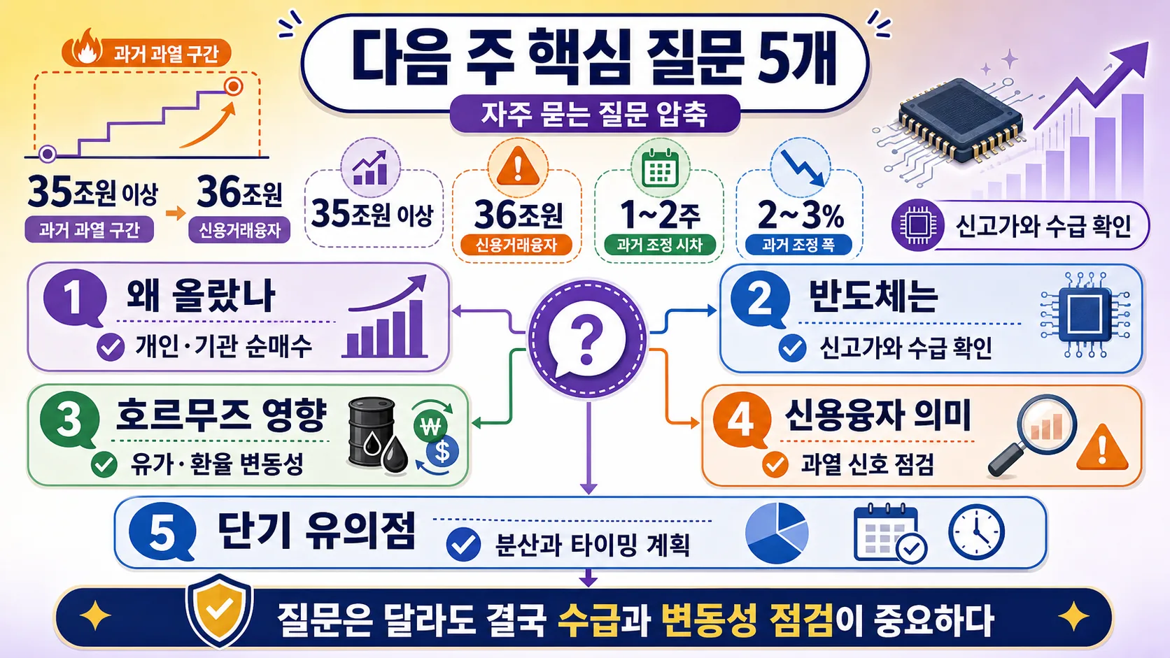 다음 주 핵심 질문