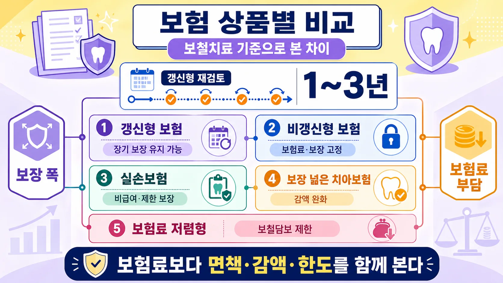 보험 상품별 비교