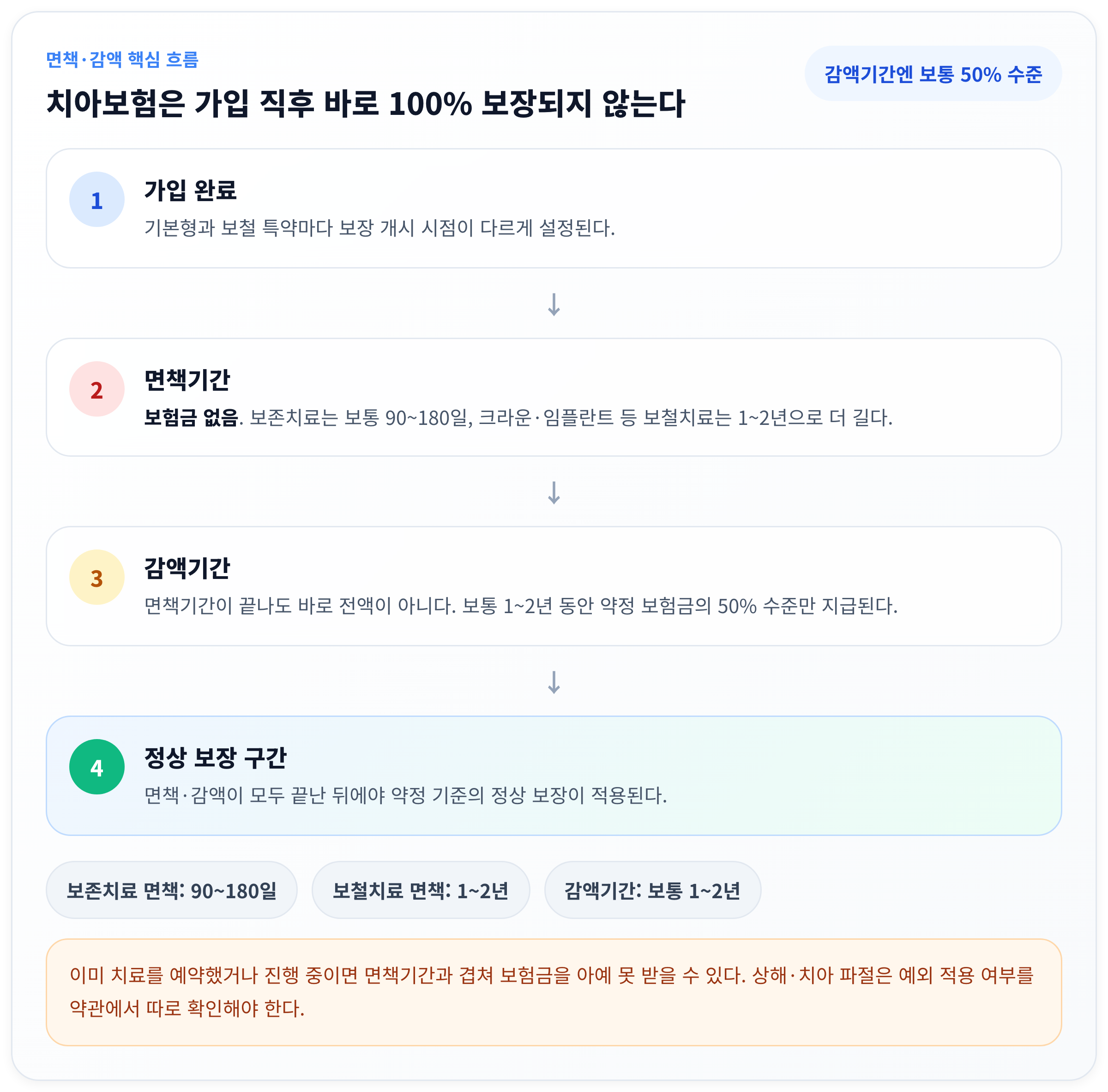 치아보험 특약 고를 때 비교 포인트 — glass_flow 인포그래픽