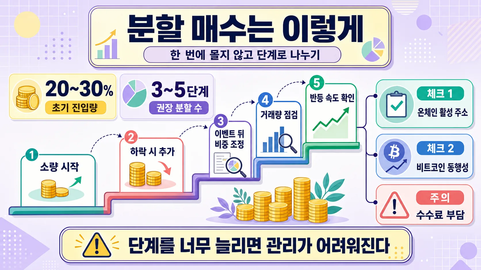 분할 매수 전략