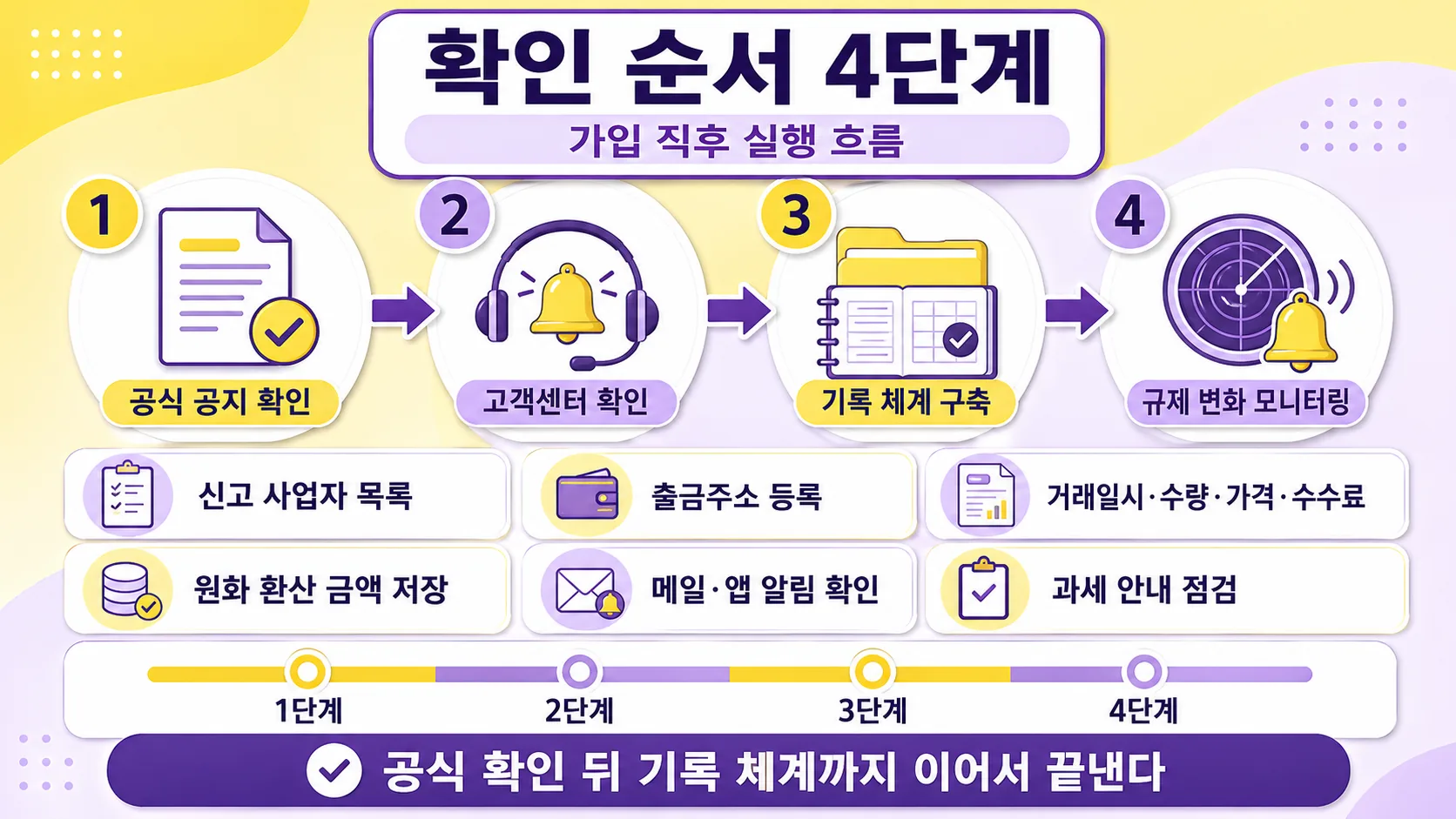 확인 순서 4단계