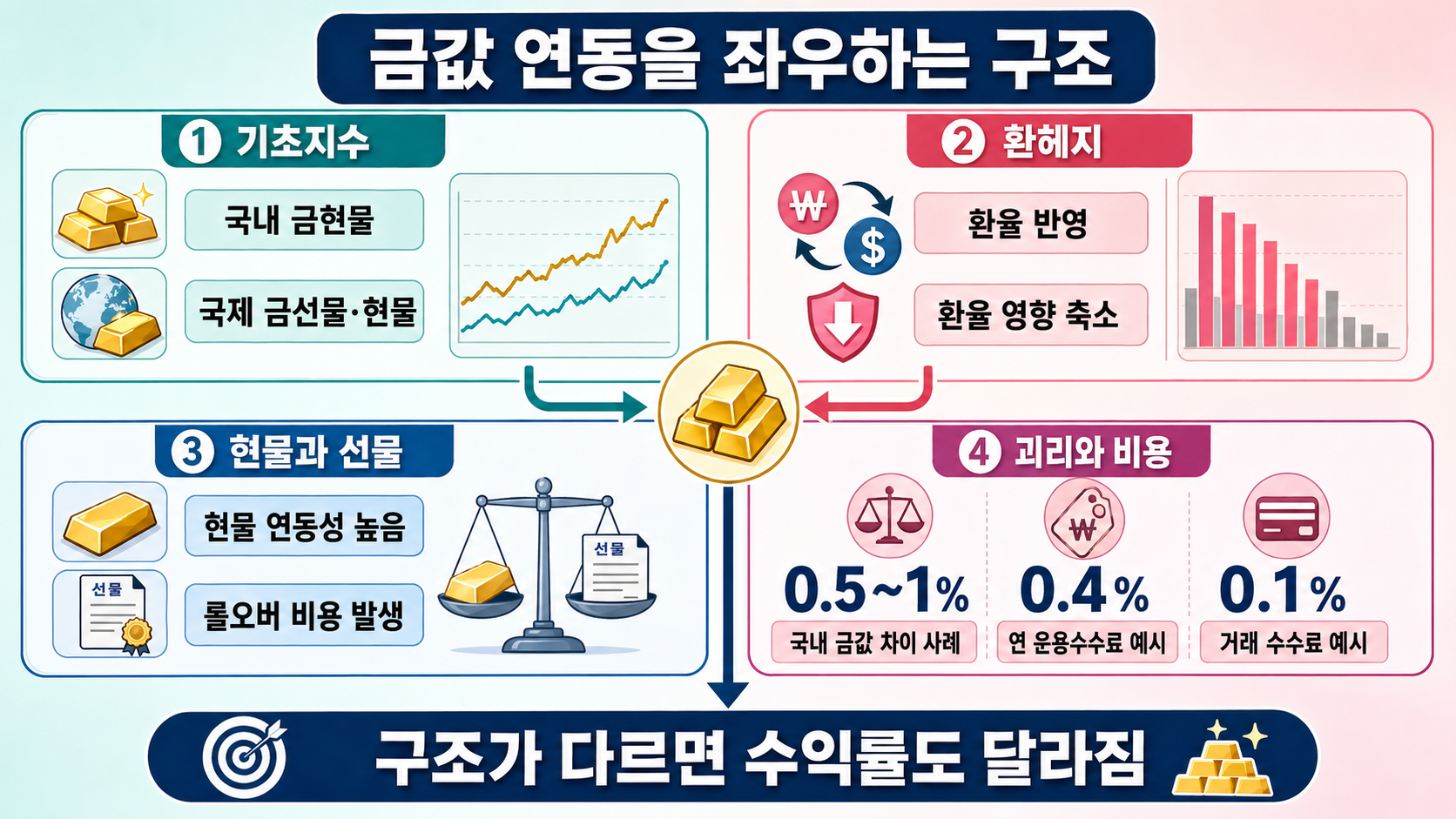 연동을 좌우하는 구조