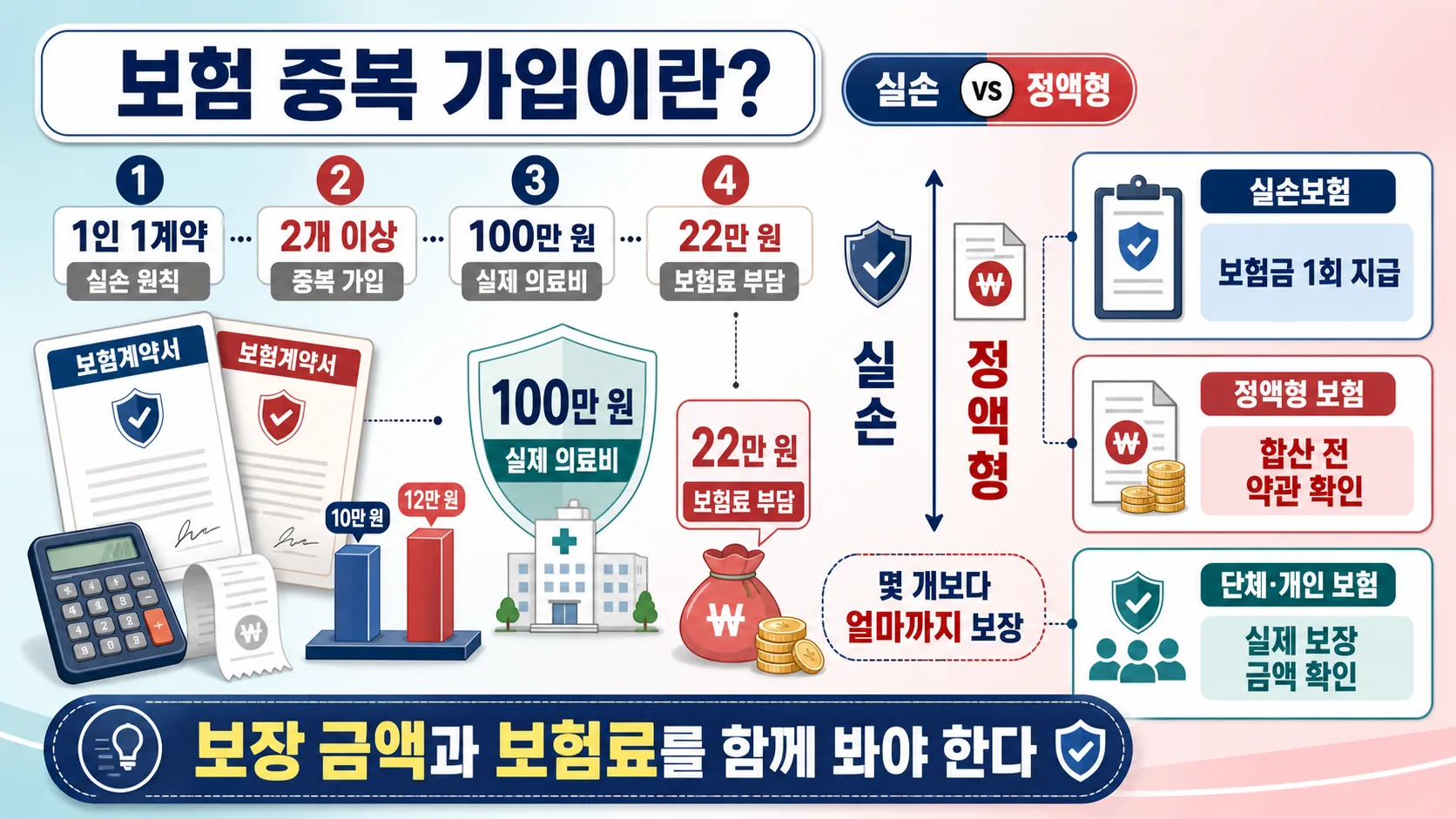 실손보험과 정액형 차이