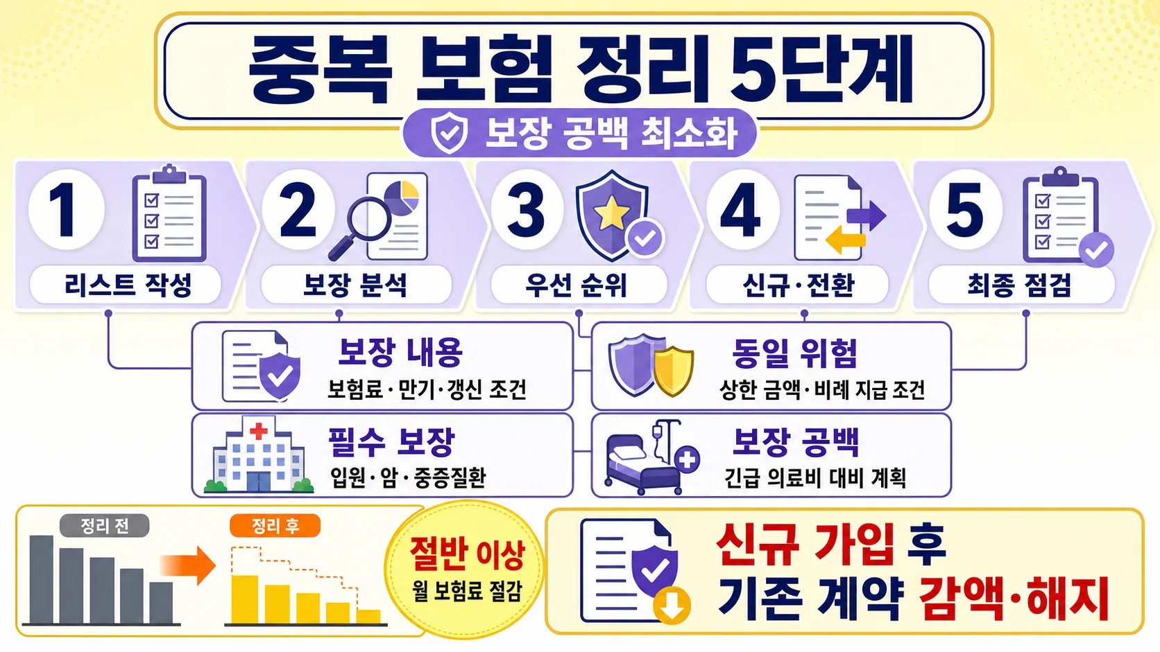 중복 보험 정리 5단계