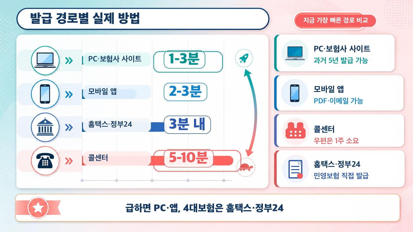 발급 경로별 실제 방법