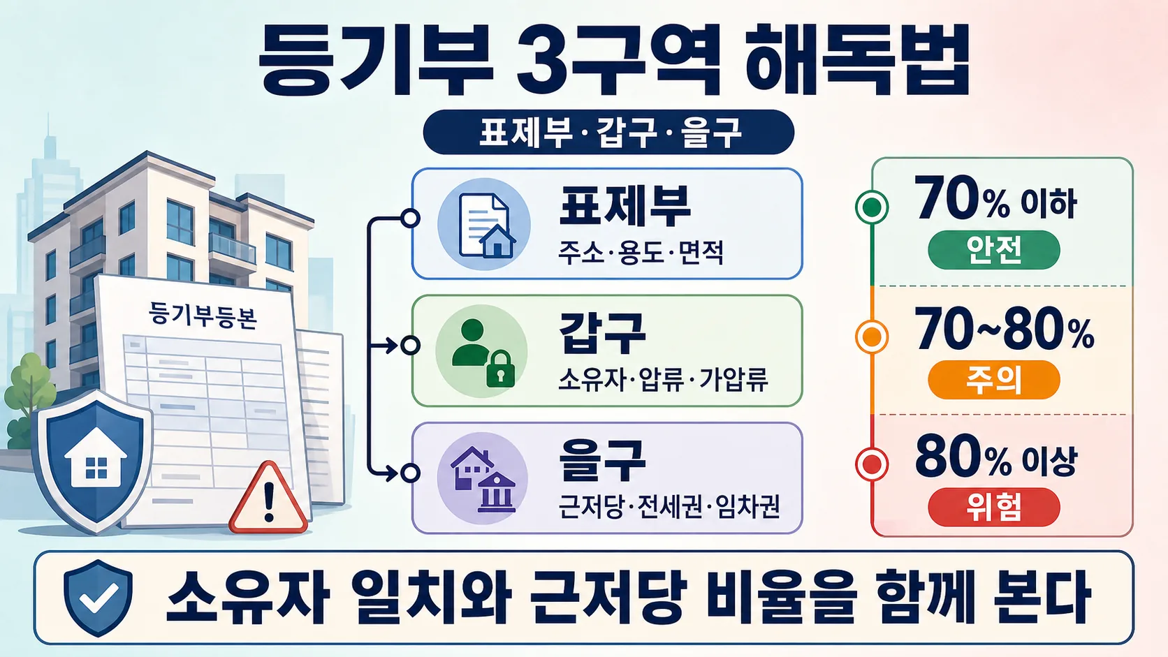 등기부 3구역 해독법
