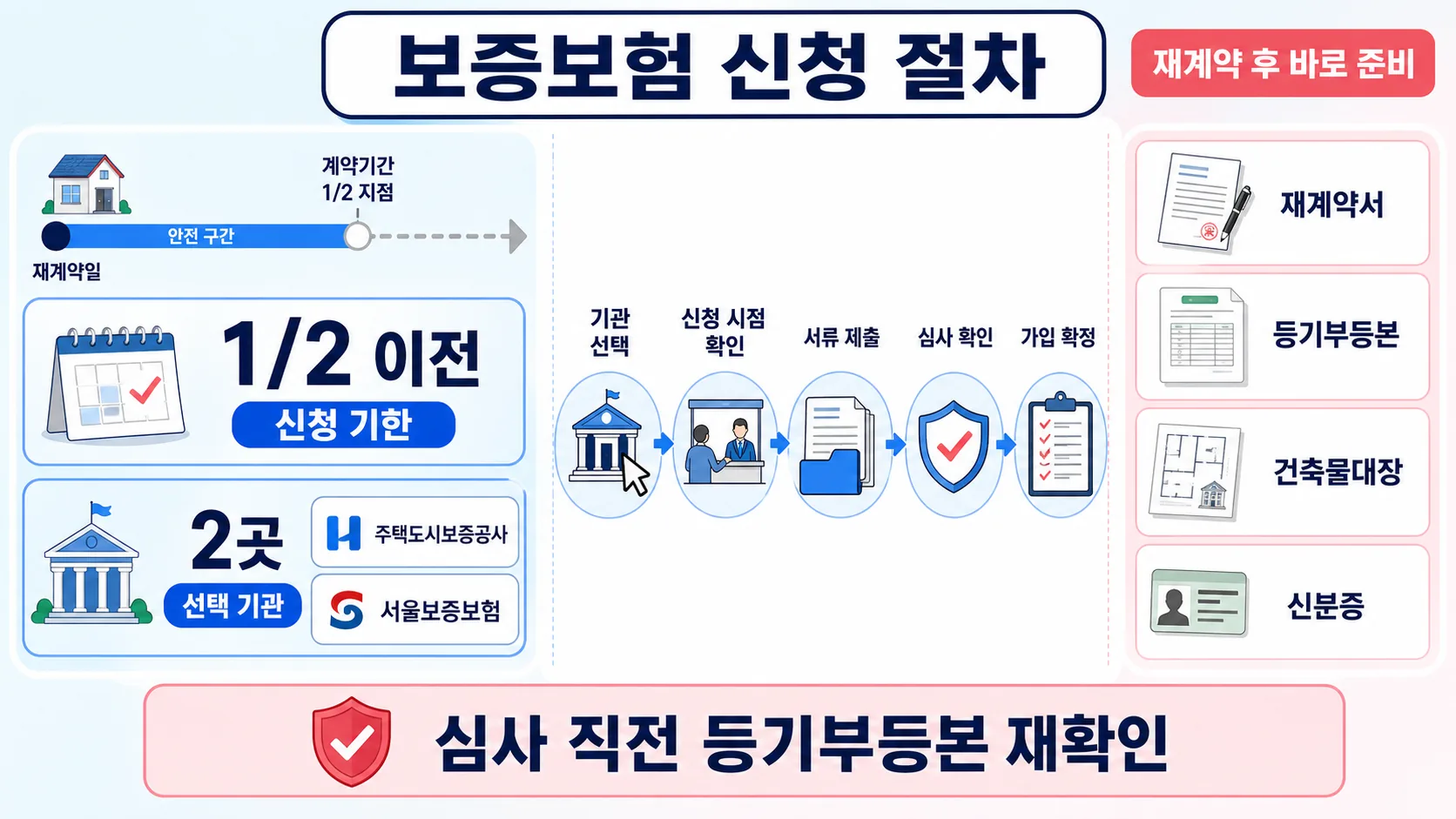 신청 절차와 서류