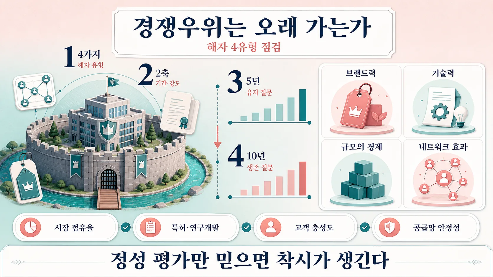 경쟁우위 점검