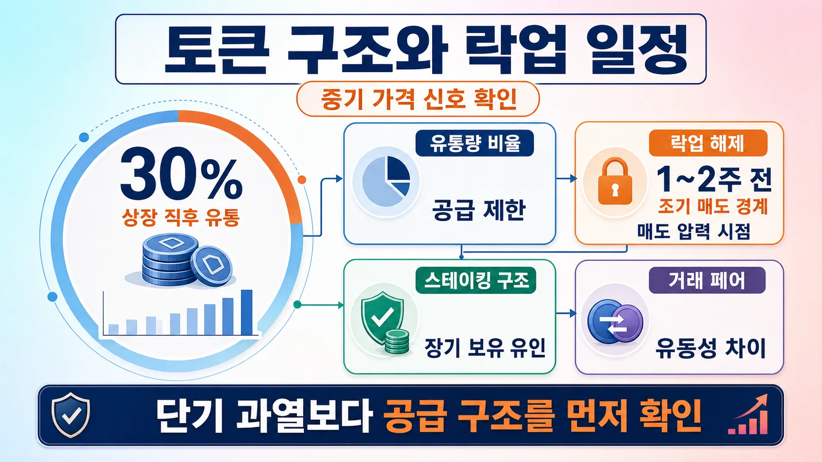 토큰 구조와 락업 일정