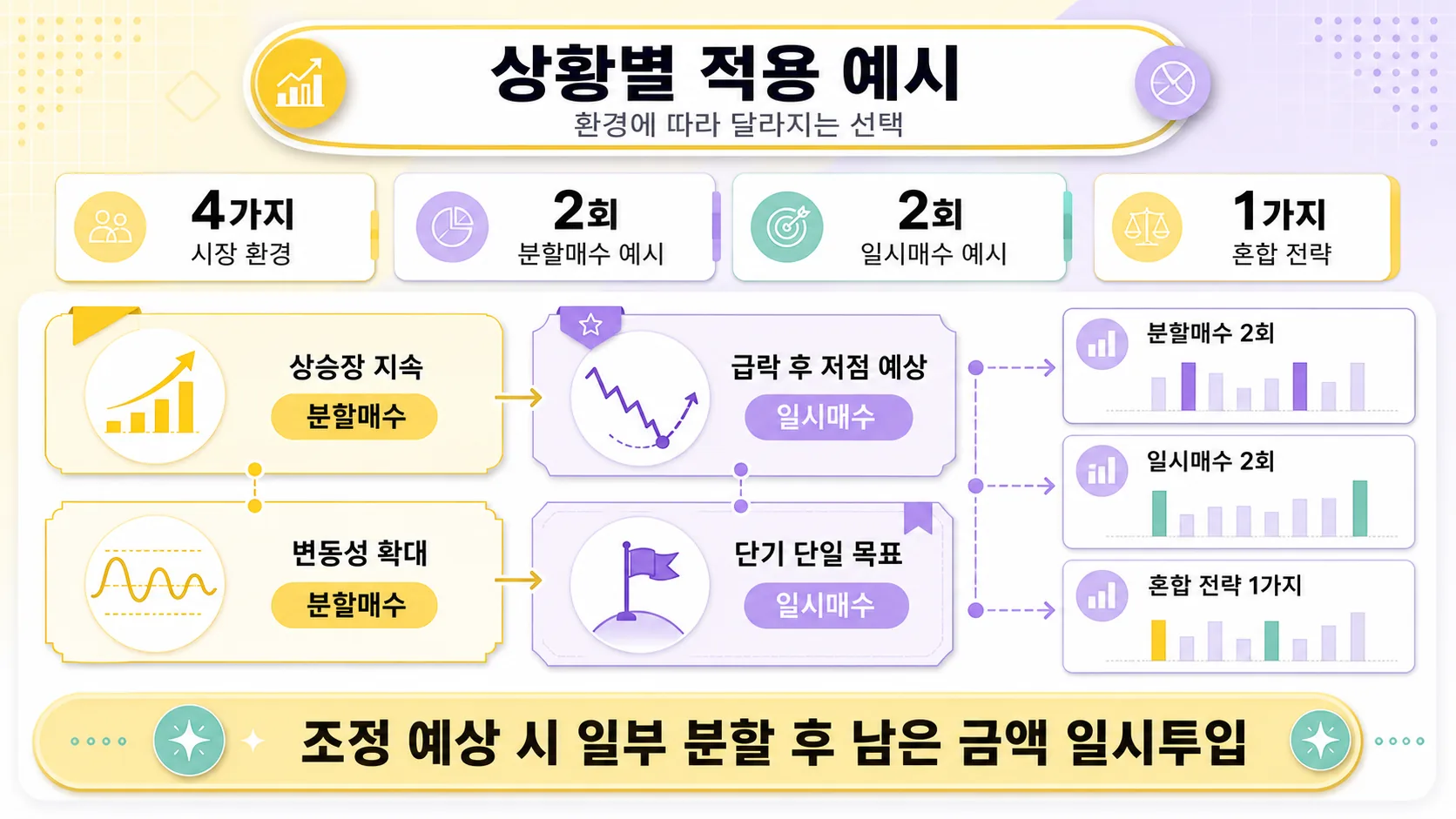 상황별 적용 예시