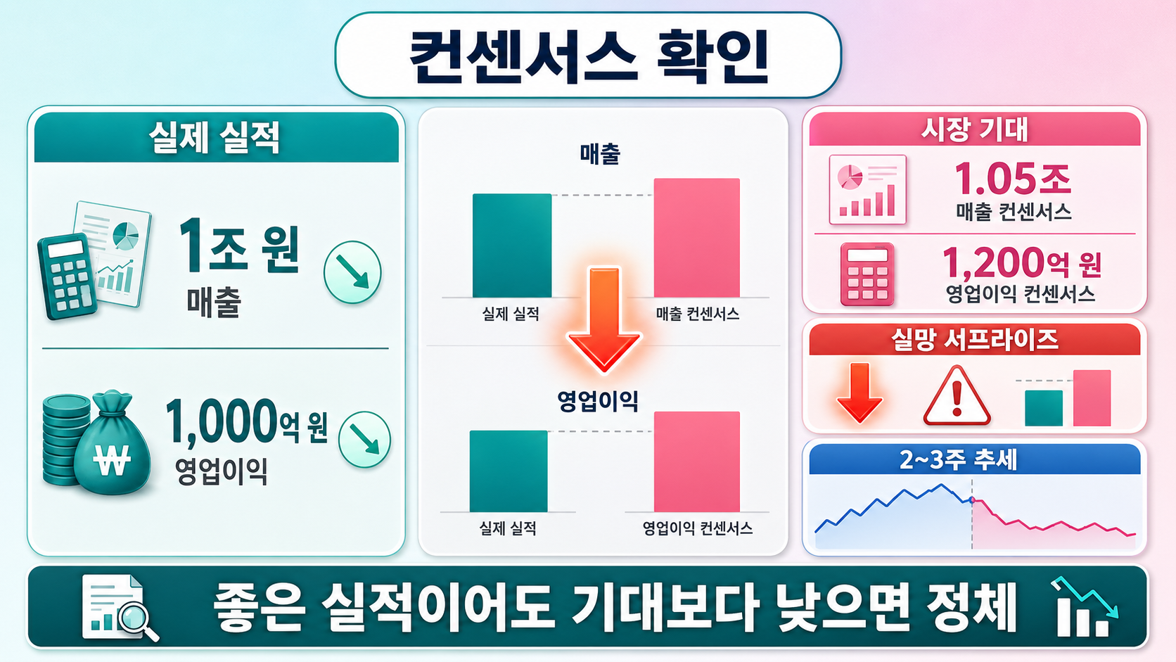 실적과 기대치의 차이