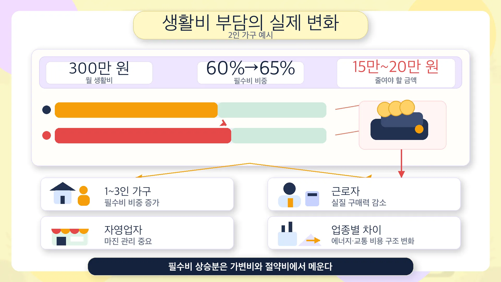 생활비 부담의 실제 변화