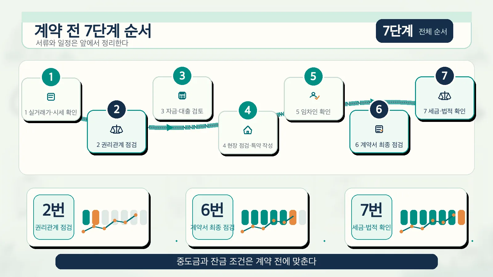 계약 전 7단계 순서