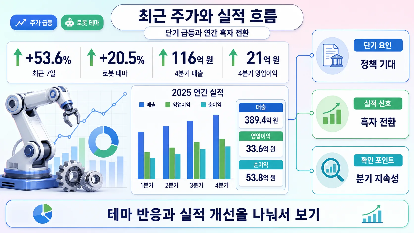 최근 주가와 실적 흐름