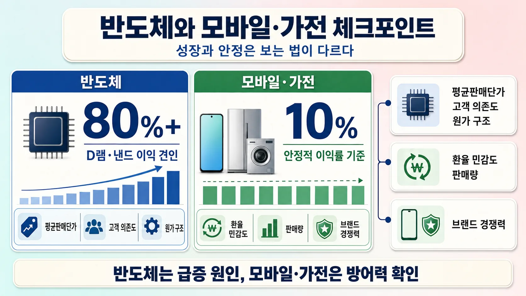 반도체와 모바일·가전 체크포인트