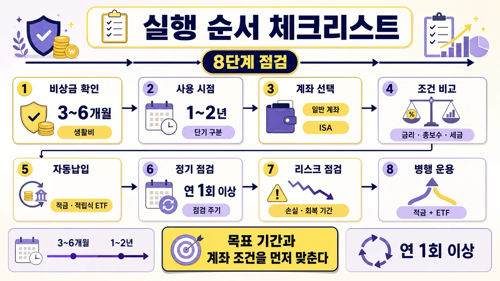 실행 순서 체크리스트