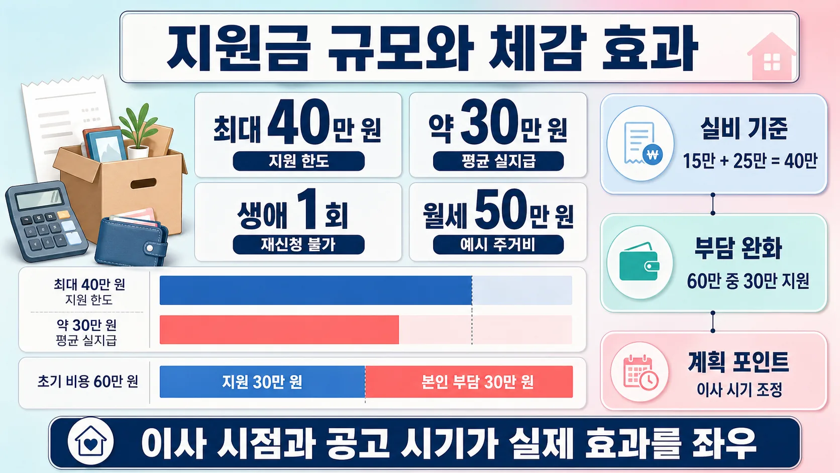 지원금 규모와 체감 효과