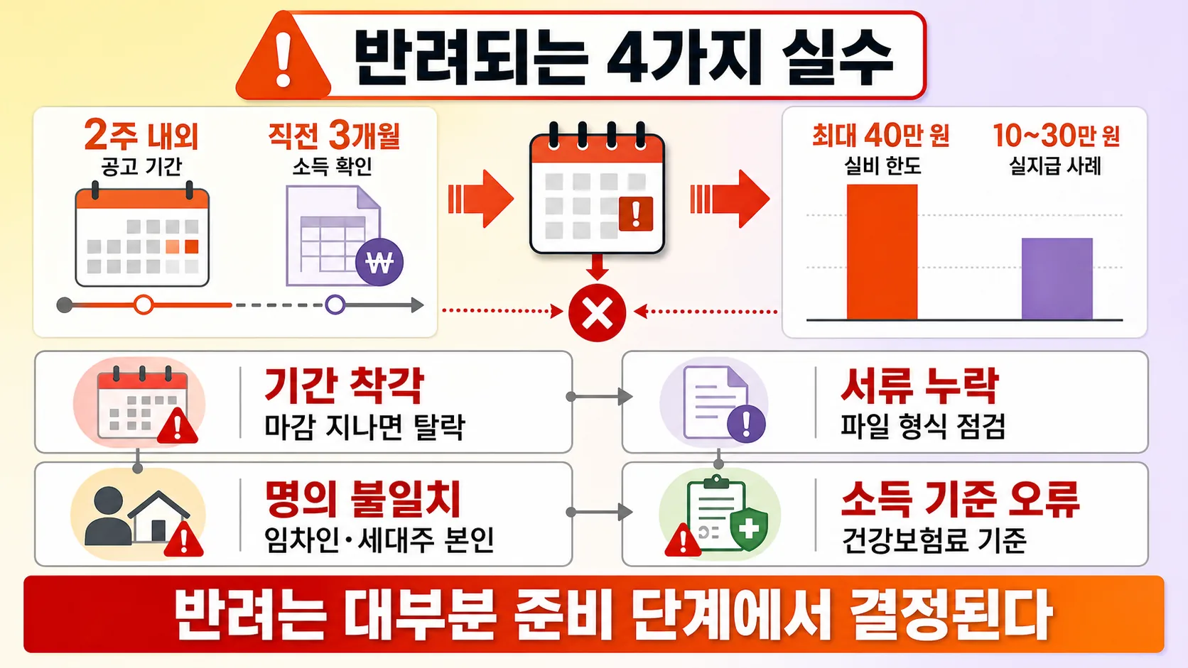 반려되는 4가지 실수