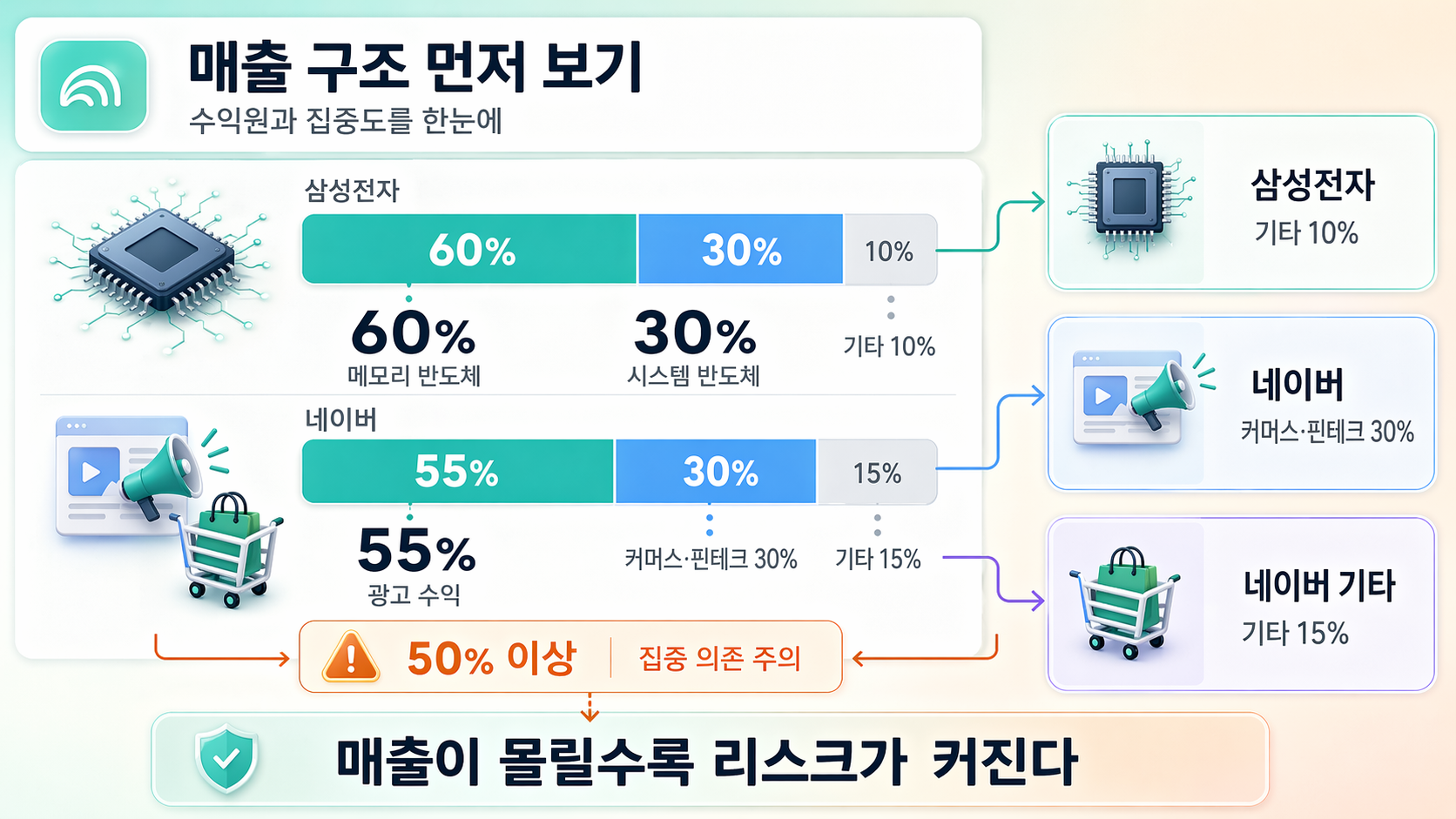 매출 구조와 집중도