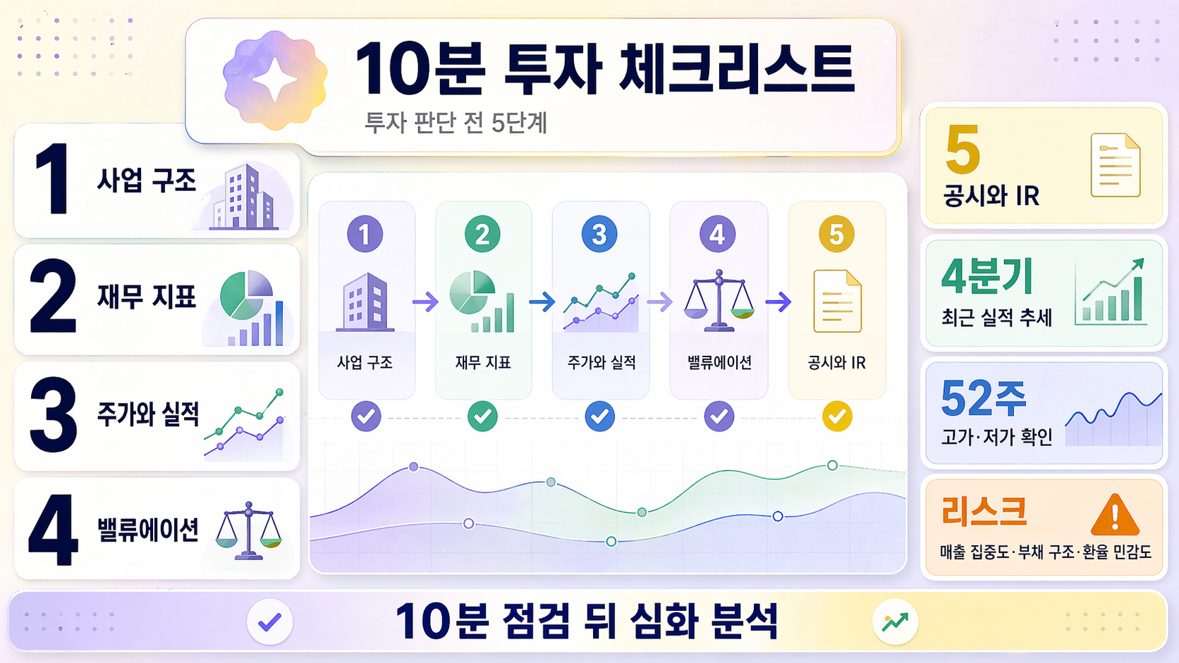 10분 투자 체크리스트