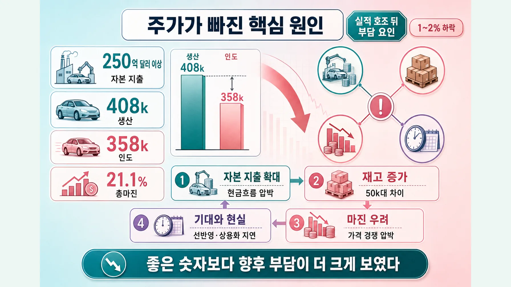 주가 하락 원인