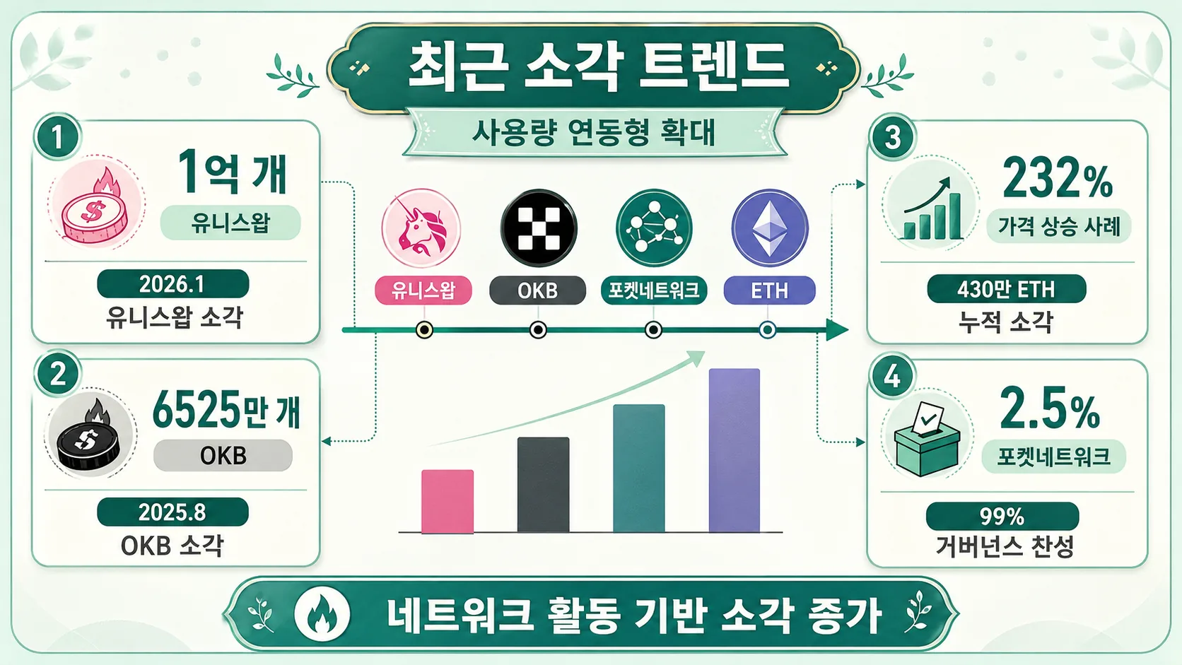 최근 소각 트렌드