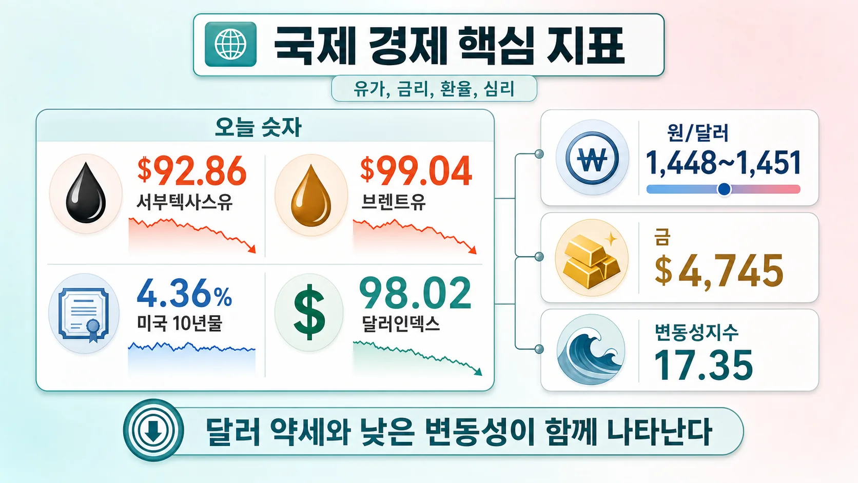 국제 경제 핵심 지표